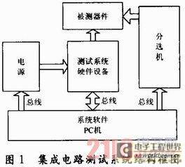 集成電路測(cè)試儀電源電路的仿真設(shè)計(jì)研究與應(yīng)用